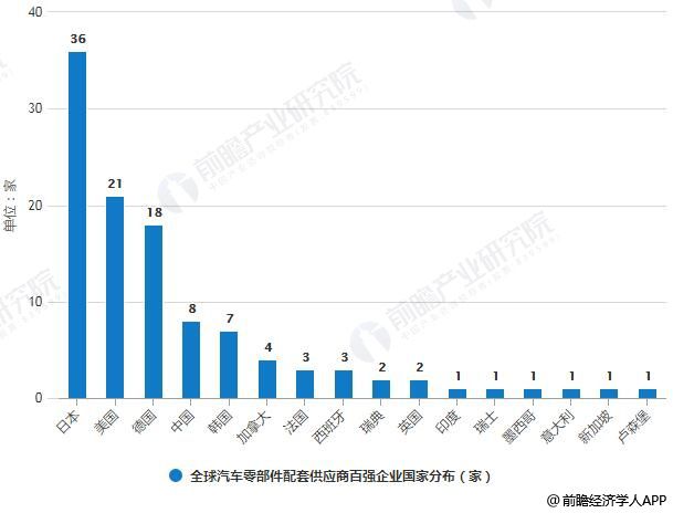 2018年中国汽车零部件行业分析：竞争力不足，轻量、电子化趋势提升企业竞争力