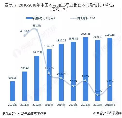 2018年木材加工行业细分市场现状与发展趋势分析 未来将转变发展方式