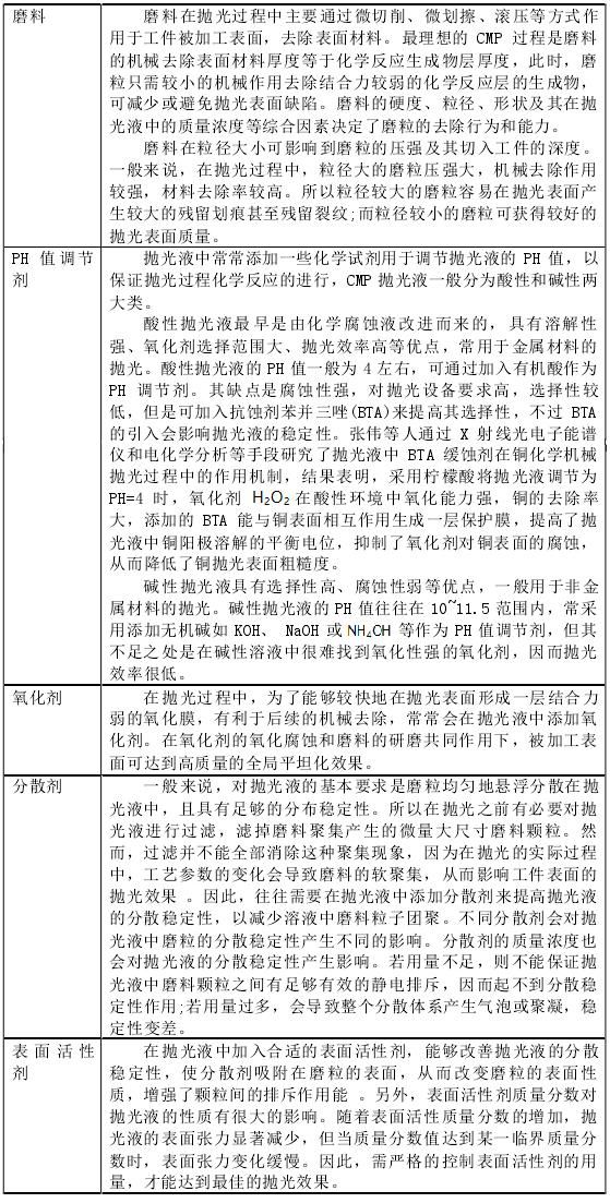 CMP抛光液为何成为制约芯片国产化的“罪魁祸首” 