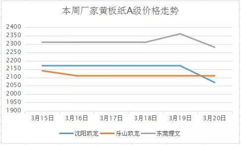 市场先涨后跌 国废后期形势不容乐观