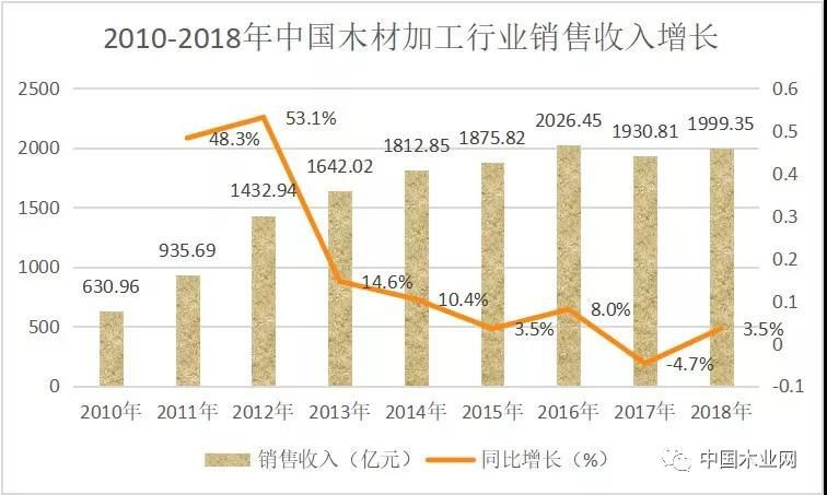 如何看待未来的木材加工行业？