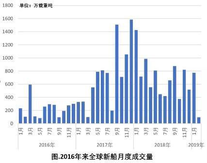 订单下滑，造船市场再现极端行情