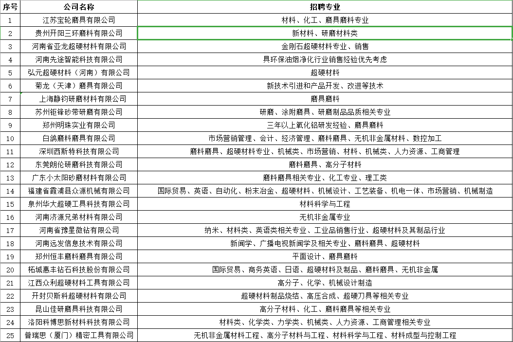 快来找工作了！50家磨料磨具企业在河工大等着你！