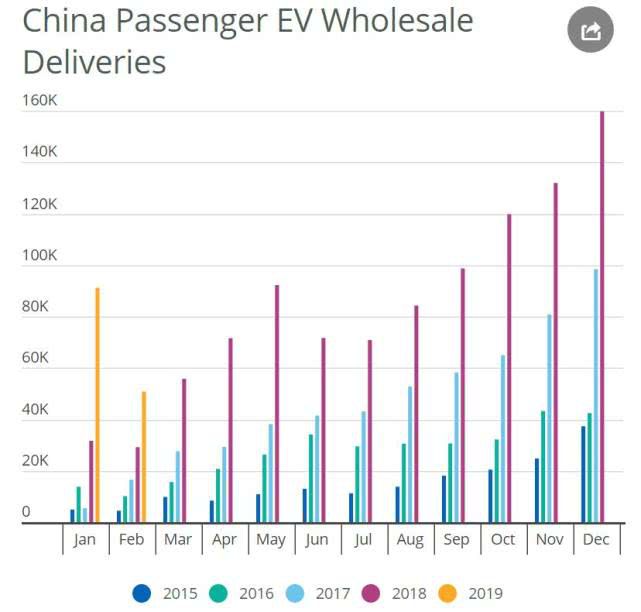 尽管削减补贴 中国电动汽车销量仍将继续增长 