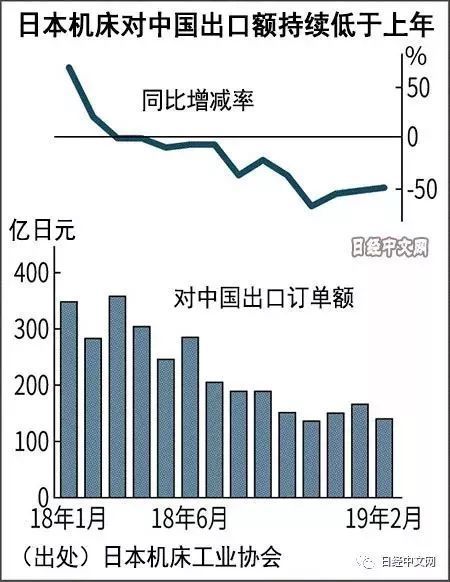 持续低迷 日本机床二月份对华出口订单减少50％ 