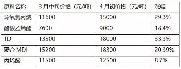 7千多家化工厂强制关停 胶粘剂价格猛涨