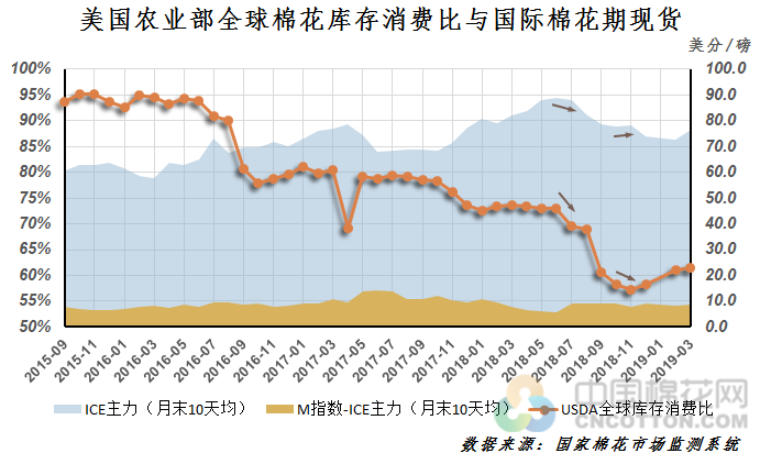 2019年一季度国际棉花价格超预期上涨的驱动力分析