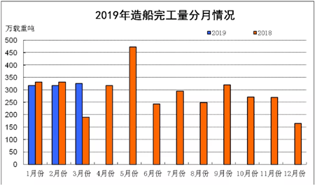 1~3月船舶工业经济运行情况