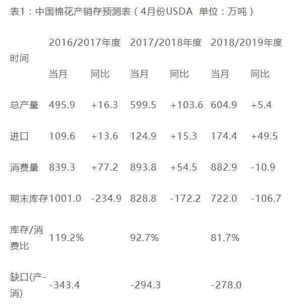 道路曲折，前景光明：棉花真正的上涨必须是消费推动