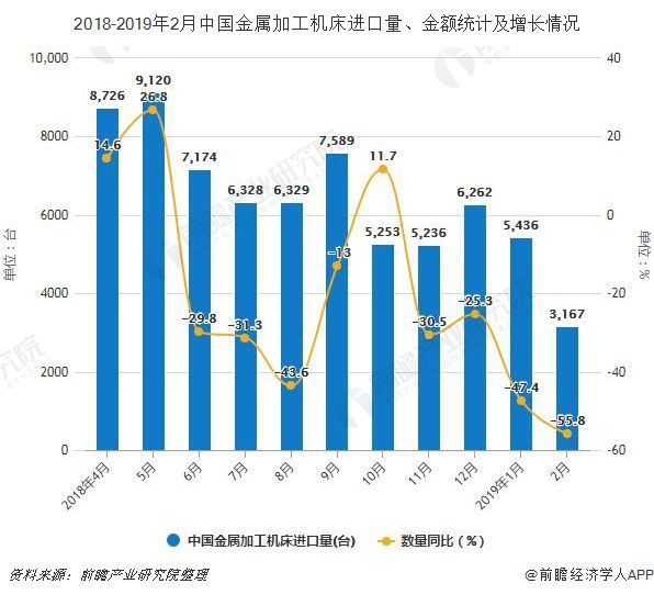 2019年前2月中国机床行业市场分析：产量超8万台，进口量接近1900台