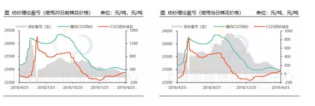 棉花抛储能否撬动旺季不旺的棉纱市场？