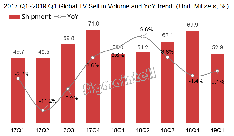 2019年Q1全球TV市场总结： 大尺寸低迷，中国品牌表现分化