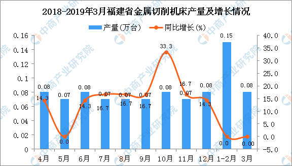 2019年1-3月福建省金属切削机床产量同比增长4.35%