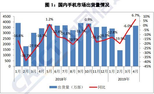 4月国内智能手机出货量3479万部，同比增长6.5%