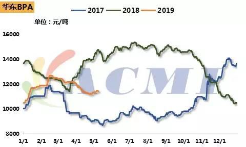 环氧树脂下跌势头放缓，双原料价格均有所回升