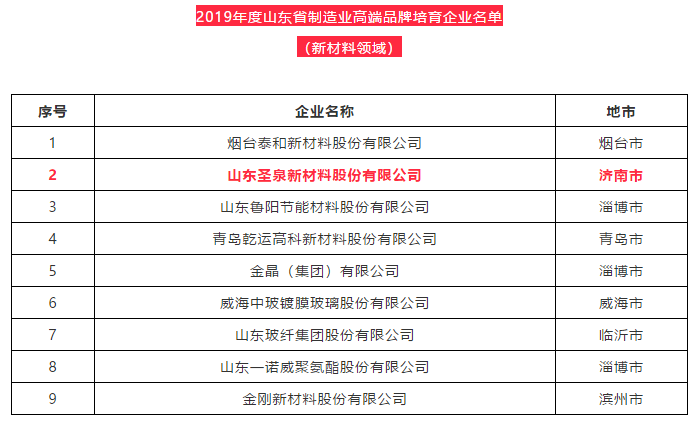 圣泉新材料上榜2019年山东省制造业高端品牌培育企业名单