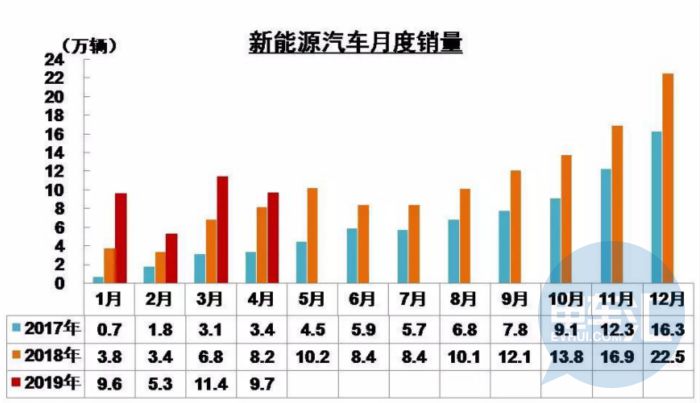 传统车销量连续十一个月下跌，三大车企新能源布局拉动行业转型