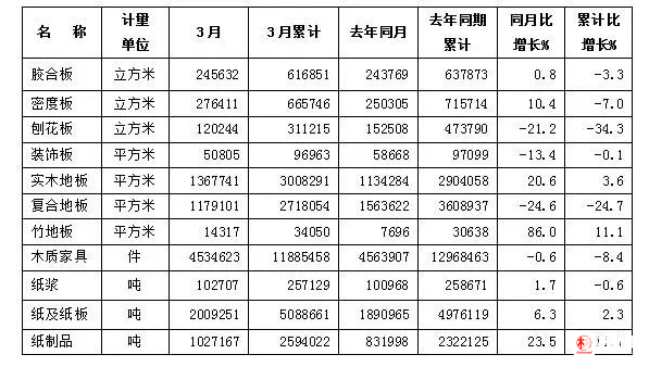 一季度广东木材加工业形势分析