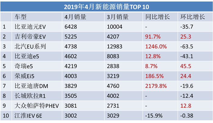 补贴退坡过渡期，四月新能源车销量是惊喜还是惊吓！