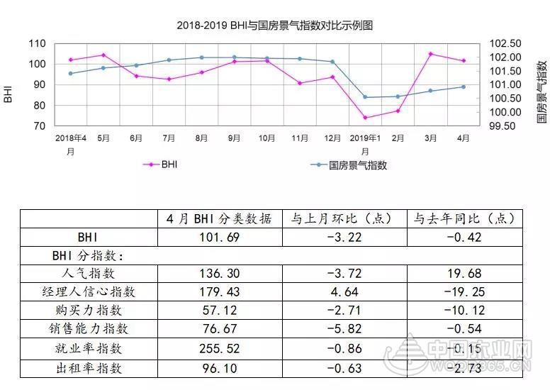 4月BHI同比下降0.70% 建材家居市场高位维稳