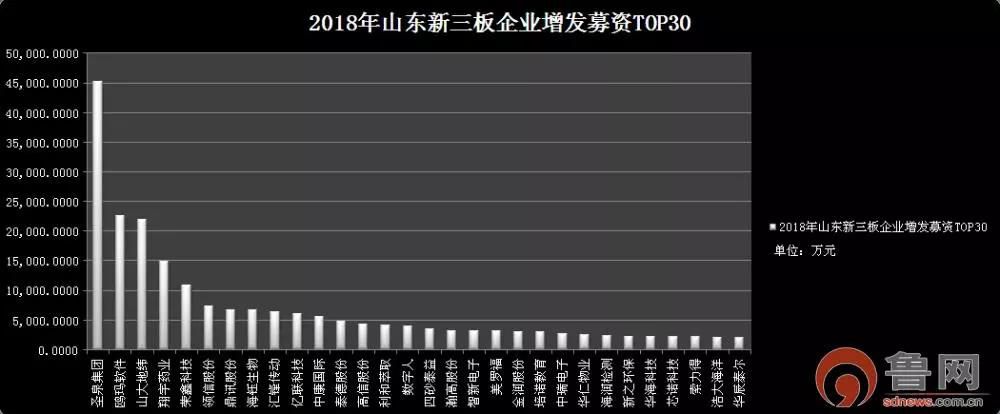 山东新三板企业披露去年募资数据 圣泉集团登顶