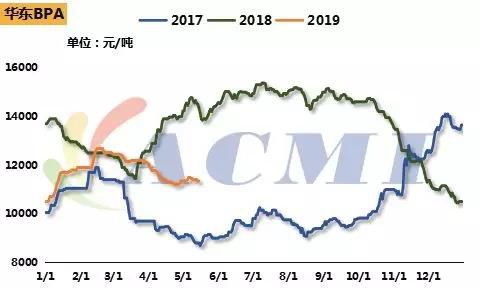 下游需求表现不佳，环氧树脂价格一降再降