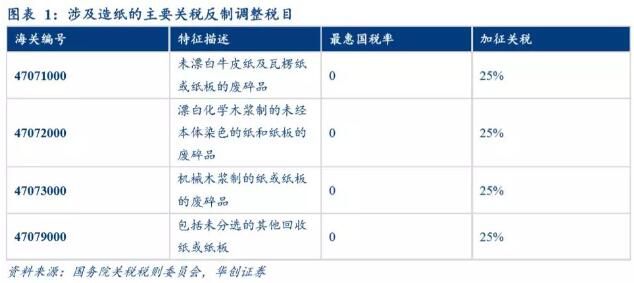 详解中美贸易战对造纸业影响 原材料布局成纸厂核心竞争力