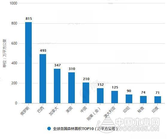 全球木材加工行业发展前景分析：中国仍将依赖进口