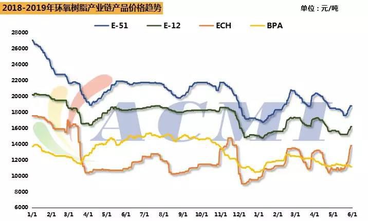 环氯、环氧树脂纷纷上涨，双酚A暂无较大波动