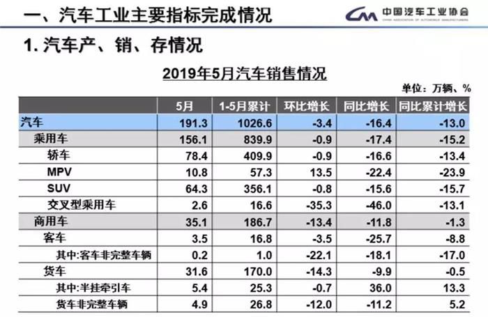 5月下滑加速，车市回暖何日可期？