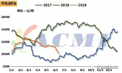 环氯再涨700！长春13.5万吨双酚A新装置投产，双酚A已降至10000