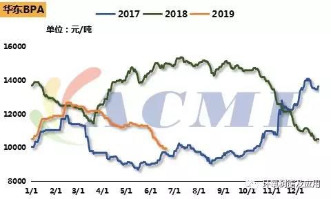 双酚A价格一降再降，环氧氯丙烷直逼15000