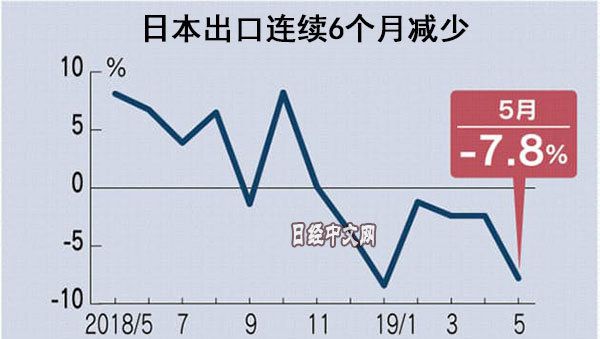 日本机床5月份对中国出口订单减31％ 