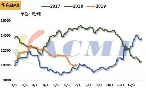 环氧树脂价格维持稳定；两企业停车检修，双酚A价格出现回升