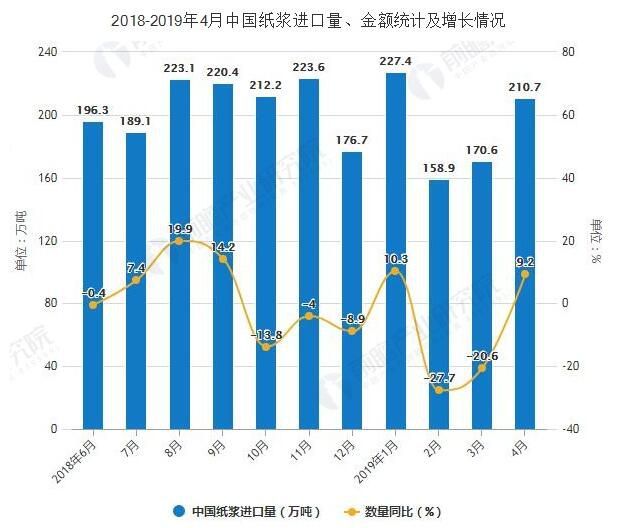 前4月造纸市场分析：产量超3700万吨 进口量达到170万吨