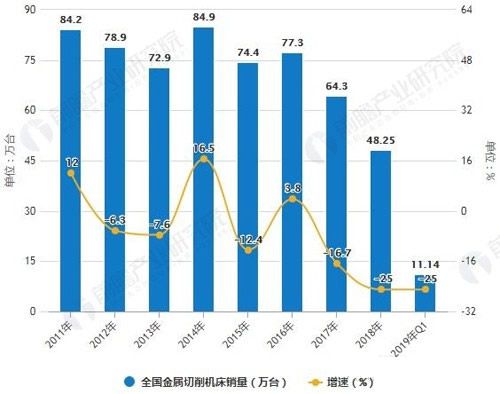 2019年中国金属切削机床行业市场现状及发展前景