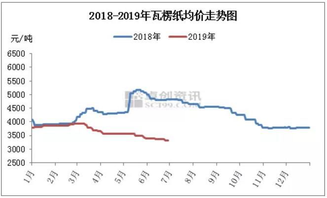 2019年第三季度纸价或将摆脱颓势？