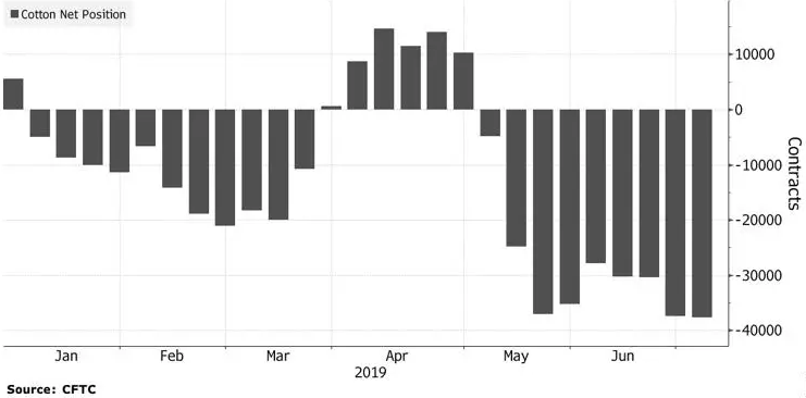供需预测或再出利空 棉花市场或将继续被空头控制