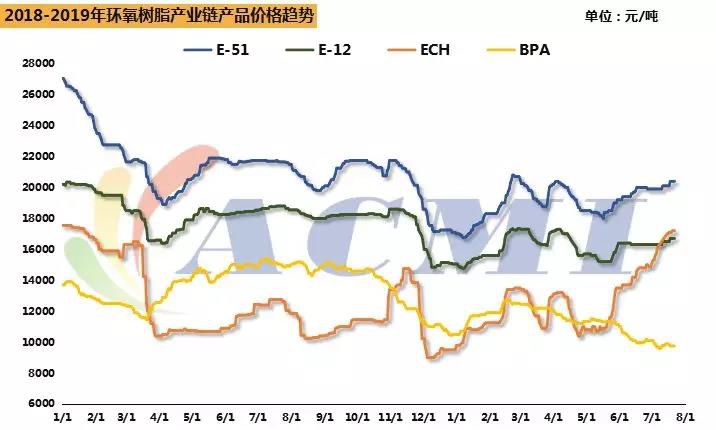 几家欢喜几家愁，环氧树脂产业链市场行情一览