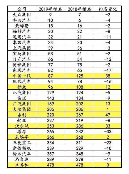 2019年世界500强榜单发布，汽车产业集体向后，但这仅仅是个开始