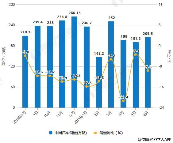 2019年中国汽车行业市场现状及发展趋势分析 新一轮科技革命推动行业转型升级