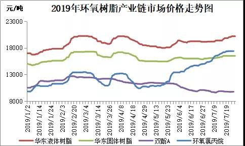 环氧树脂：原料成本压力不减，市场报价继续小涨