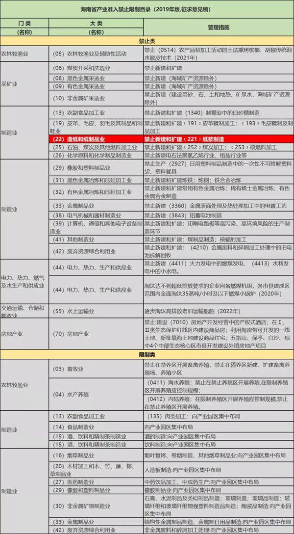 海南发改委：未来禁止新建和扩建纸浆制造项目