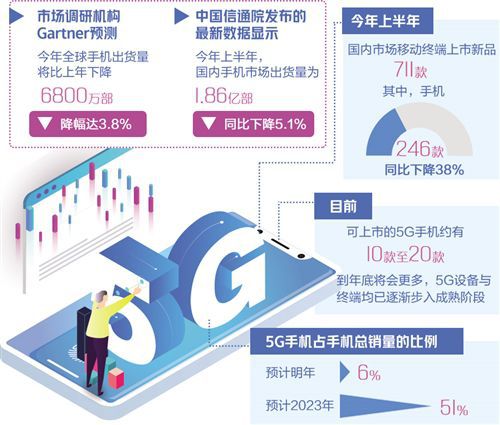 5G手机有望带动市场重回增长轨道