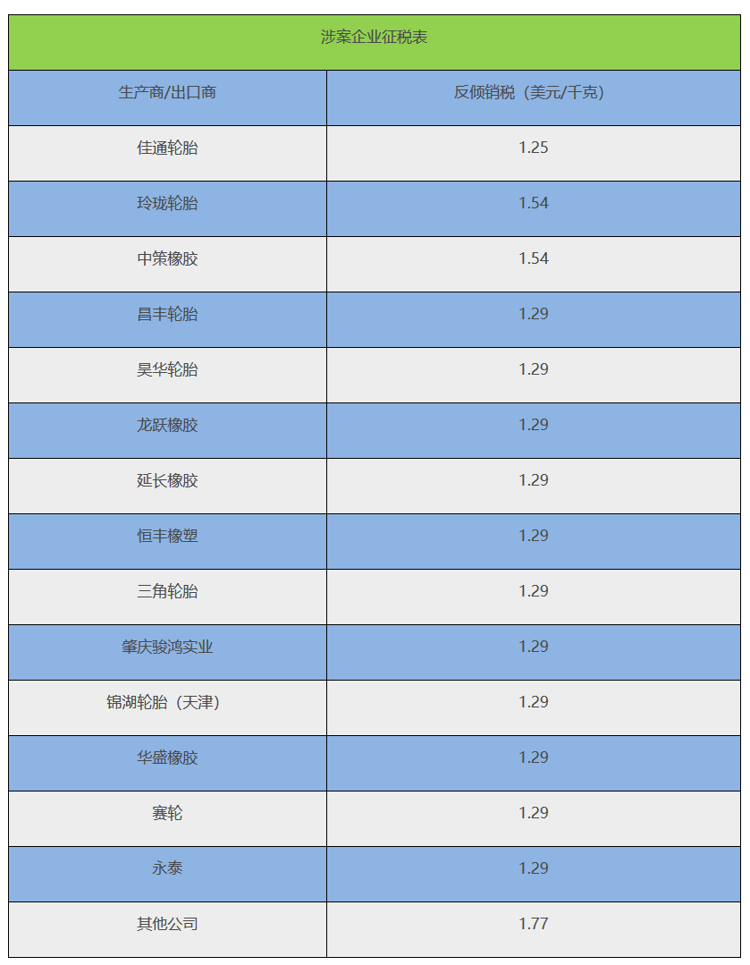 巴西对中国轮胎征收5年反倾销税 