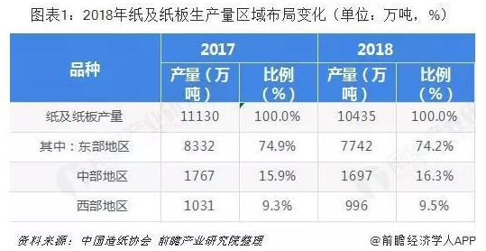 中国造纸行业市场分析：产能向中部地区转移