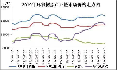 环氧树脂：环氯价格大涨后回调，原料成本支撑走软