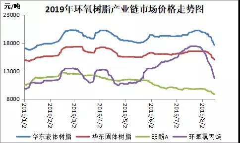 环氯跌幅超预期，一周暴跌近3000元/吨，双酚A价格跌破“9”再创新低！