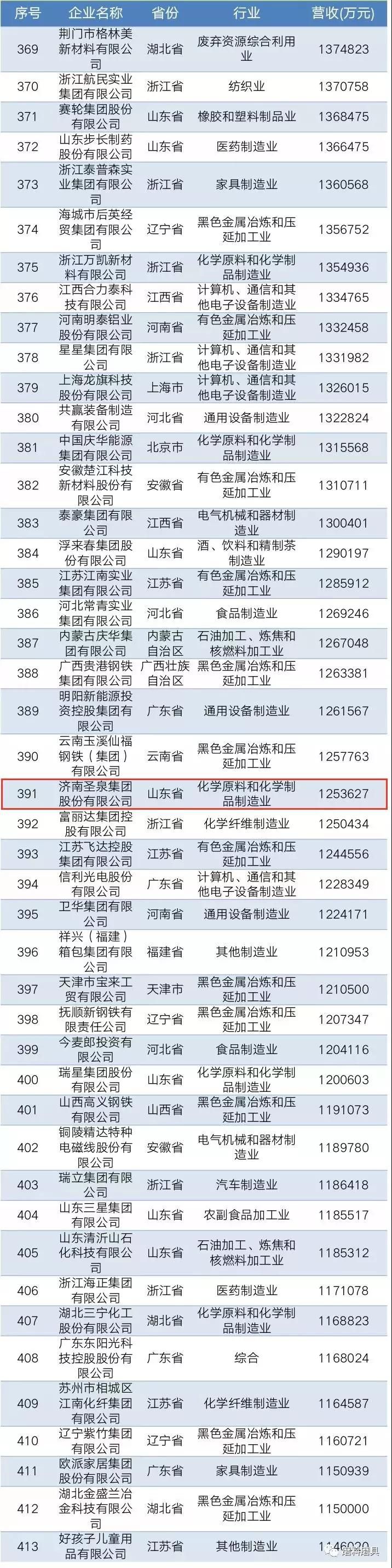 热烈祝贺圣泉集团荣登2019中国民营企业制造业500强榜单