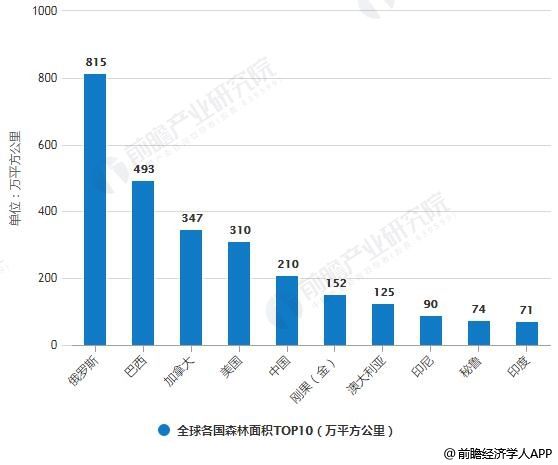 2018年全球木材加工行业市场现状及发展前景分析